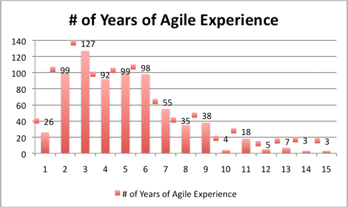 Agile India 2012 Attendees Experience in Agile